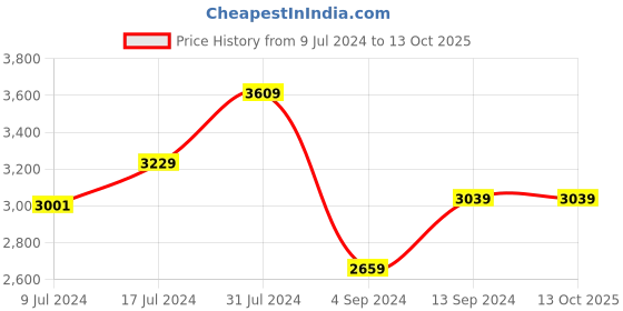 tatacliq.com Abhishti White Floral Print Straight Kurta abhishti Price History Graph from 9 Jul 2024 to 13 Oct 2025