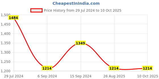 tatacliq.com Abhishti White Straight Kurta abhishti Price History Graph from 29 Jul 2024 to 9 Oct 2025