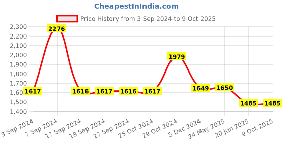 tatacliq.com Academy By Van Heusen Beige Regular Fit Colour Block Jacket van heusen Price History Graph from 3 Sep 2024 to 7 Oct 2025