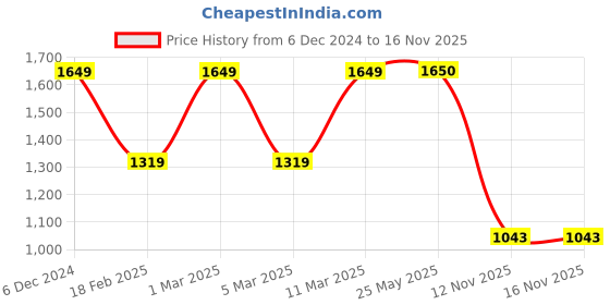 tatacliq.com Academy By Van Heusen Beige Regular Fit Colour Block Jacket van heusen Price History Graph from 6 Dec 2024 to 14 Nov 2025