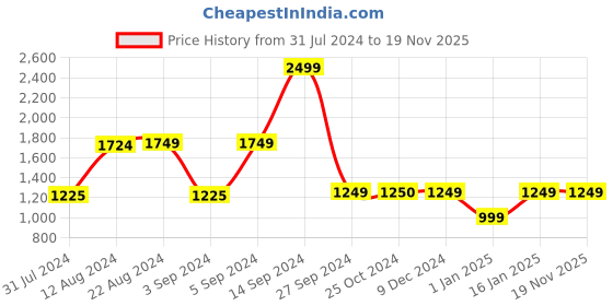 tatacliq.com Academy By Van Heusen Black & Brown Slim Fit Colour Block Jacket van heusen Price History Graph from 31 Jul 2024 to 19 Nov 2025