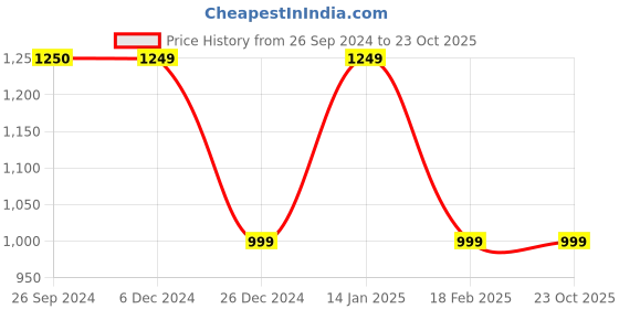 tatacliq.com Academy By Van Heusen Black & Red Slim Fit Colour Block Jacket van heusen Price History Graph from 26 Sep 2024 to 22 Oct 2025