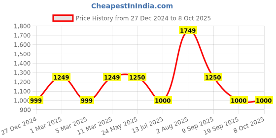 tatacliq.com Academy By Van Heusen Black & Red Slim Fit Colour Block Jacket van heusen Price History Graph from 27 Dec 2024 to 8 Oct 2025