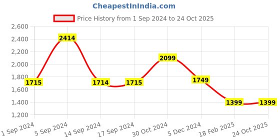 tatacliq.com Academy By Van Heusen Black Regular Fit Colour Block Jacket van heusen Price History Graph from 1 Sep 2024 to 24 Oct 2025