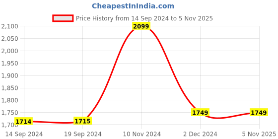 tatacliq.com Academy By Van Heusen Black Regular Fit Colour Block Jacket van heusen Price History Graph from 14 Sep 2024 to 4 Nov 2025