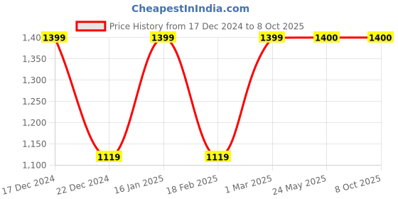 tatacliq.com Academy By Van Heusen Black  Regular Fit Printed Jacket van heusen Price History Graph from 17 Dec 2024 to 7 Oct 2025