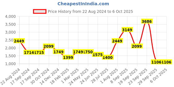 tatacliq.com Academy By Van Heusen Black Regular Fit Striped Hooded Jacket van heusen Price History Graph from 22 Aug 2024 to 6 Oct 2025