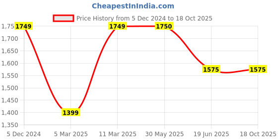 tatacliq.com Academy By Van Heusen Black Regular Fit Striped Hooded Jacket van heusen Price History Graph from 5 Dec 2024 to 17 Oct 2025