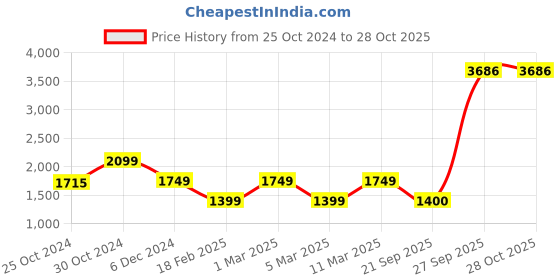 tatacliq.com Academy By Van Heusen Black Slim Fit Jacket van heusen Price History Graph from 25 Oct 2024 to 27 Oct 2025
