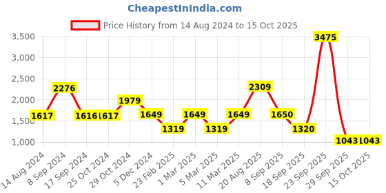 tatacliq.com Academy By Van Heusen Black Slim Fit Printed Jacket van heusen Price History Graph from 14 Aug 2024 to 15 Oct 2025