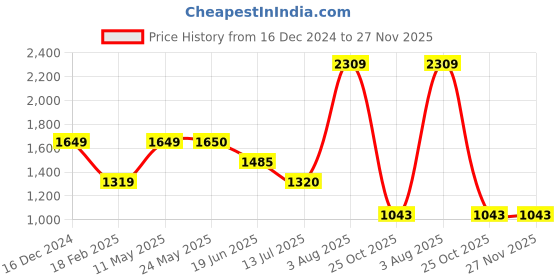 tatacliq.com Academy By Van Heusen Black Slim Fit Printed Jacket van heusen Price History Graph from 16 Dec 2024 to 26 Nov 2025