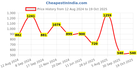 tatacliq.com Academy By Van Heusen Black Slim Fit Printed Sweatshirts van heusen Price History Graph from 12 Aug 2024 to 19 Oct 2025
