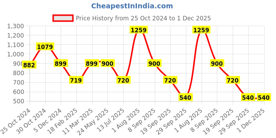 tatacliq.com Academy By Van Heusen Black Slim Fit Printed Sweatshirts van heusen Price History Graph from 25 Oct 2024 to 30 Nov 2025