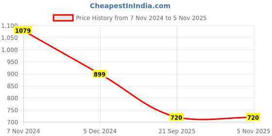 tatacliq.com Academy By Van Heusen Black Slim Fit Printed Sweatshirts van heusen Price History Graph from 7 Nov 2024 to 3 Nov 2025