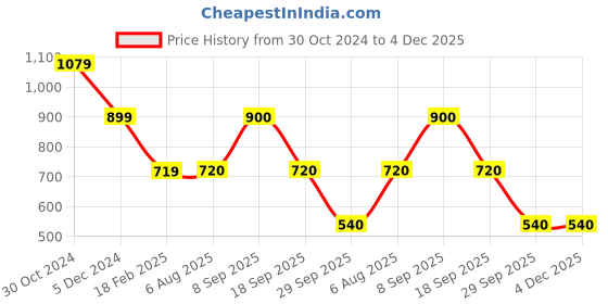 tatacliq.com Academy By Van Heusen Black Slim Fit Printed Sweatshirts van heusen Price History Graph from 30 Oct 2024 to 4 Dec 2025