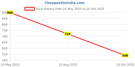 tatacliq.com Academy By Van Heusen Black Slim Fit Printed Sweatshirts van heusen Price History Graph from 24 May 2025 to 20 Oct 2025
