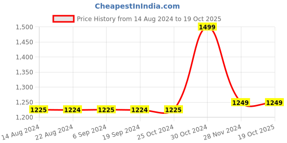 tatacliq.com Academy By Van Heusen Blue Skinny Fit Jeans van heusen Price History Graph from 14 Aug 2024 to 18 Oct 2025