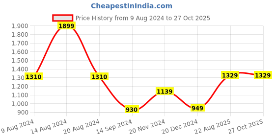 tatacliq.com Academy By Van Heusen Blue Slim Fit Colour Block SweatShirt van heusen Price History Graph from 9 Aug 2024 to 27 Oct 2025