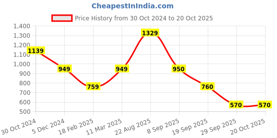 tatacliq.com Academy By Van Heusen Blue Slim Fit Colour Block SweatShirt van heusen Price History Graph from 30 Oct 2024 to 18 Oct 2025