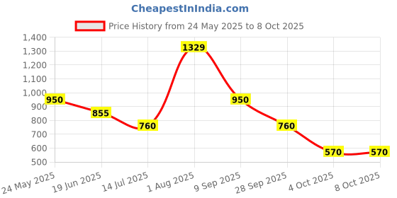 tatacliq.com Academy By Van Heusen Blue Slim Fit Colour Block SweatShirt van heusen Price History Graph from 24 May 2025 to 8 Oct 2025