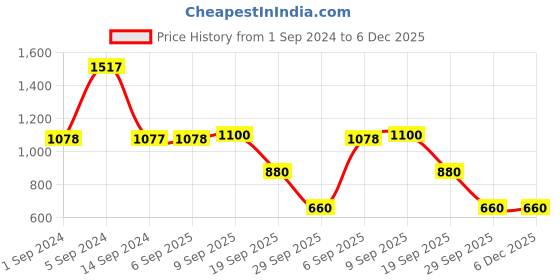 tatacliq.com Academy By Van Heusen Blue Slim Fit Printed Hooded Sweatshirts van heusen Price History Graph from 1 Sep 2024 to 5 Dec 2025