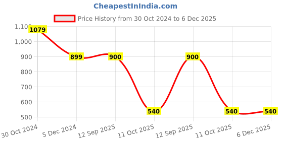 tatacliq.com Academy By Van Heusen Blue Slim Fit Printed Sweatshirts van heusen Price History Graph from 30 Oct 2024 to 5 Dec 2025