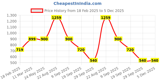 tatacliq.com Academy By Van Heusen Blue Slim Fit Printed Sweatshirts van heusen Price History Graph from 18 Feb 2025 to 5 Dec 2025