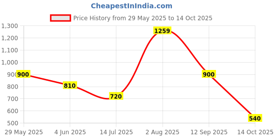 tatacliq.com Academy By Van Heusen Blue Slim Fit Printed Sweatshirts van heusen Price History Graph from 29 May 2025 to 14 Oct 2025