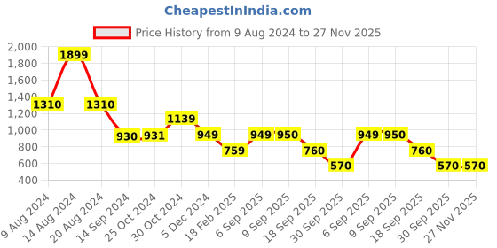 tatacliq.com Academy By Van Heusen Blue Slim Fit Striped Sweatshirts van heusen Price History Graph from 9 Aug 2024 to 27 Nov 2025