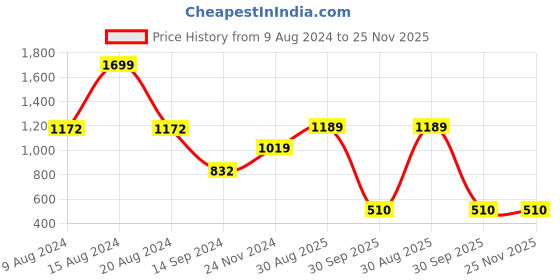 tatacliq.com Academy By Van Heusen Blue Slim Fit SweatShirt van heusen Price History Graph from 9 Aug 2024 to 25 Nov 2025