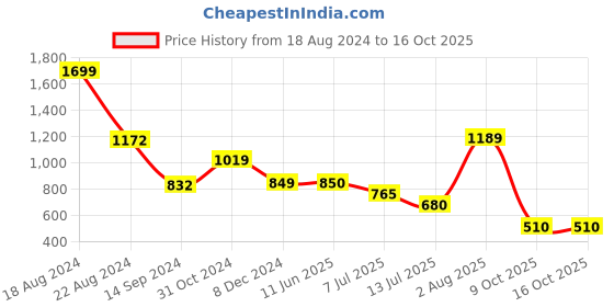 tatacliq.com Academy By Van Heusen Blue Slim Fit SweatShirt van heusen Price History Graph from 18 Aug 2024 to 15 Oct 2025