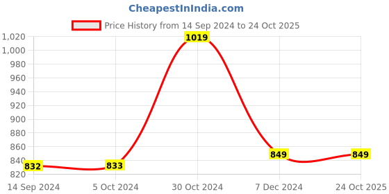 tatacliq.com Academy By Van Heusen Blue Slim Fit SweatShirt van heusen Price History Graph from 14 Sep 2024 to 24 Oct 2025