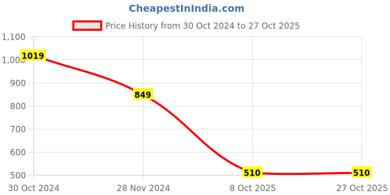 tatacliq.com Academy By Van Heusen Blue Slim Fit Sweatshirt van heusen Price History Graph from 30 Oct 2024 to 27 Oct 2025