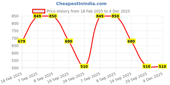 tatacliq.com Academy By Van Heusen Blue Slim Fit Sweatshirt van heusen Price History Graph from 18 Feb 2025 to 4 Dec 2025