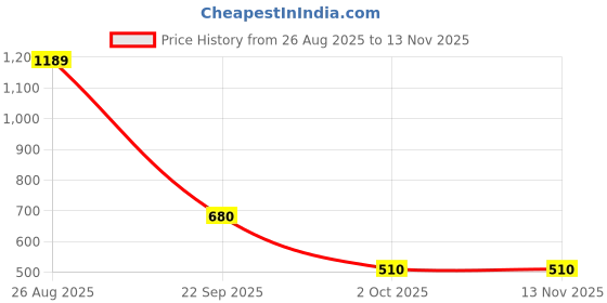 tatacliq.com Academy By Van Heusen Blue Slim Fit SweatShirt van heusen Price History Graph from 26 Aug 2025 to 13 Nov 2025
