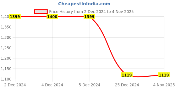 tatacliq.com Academy By Van Heusen BlueRegular Fit Printed Jacket van heusen Price History Graph from 2 Dec 2024 to 3 Nov 2025