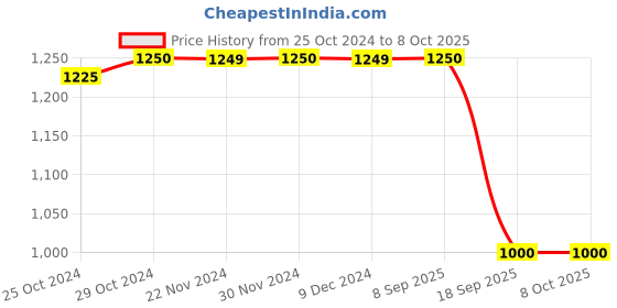 tatacliq.com Academy By Van Heusen Green & Yellow Slim Fit Colour Block Jacket van heusen Price History Graph from 25 Oct 2024 to 8 Oct 2025
