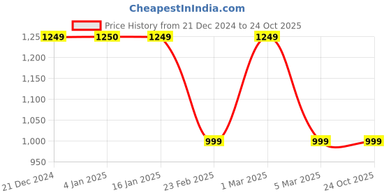 tatacliq.com Academy By Van Heusen Green & Yellow Slim Fit Colour Block Jacket van heusen Price History Graph from 21 Dec 2024 to 24 Oct 2025