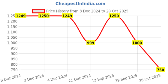 tatacliq.com Academy By Van Heusen Green & Yellow Slim Fit Colour Block Jacket van heusen Price History Graph from 3 Dec 2024 to 28 Oct 2025