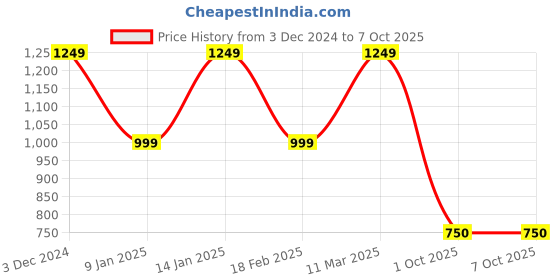 tatacliq.com Academy By Van Heusen Green & Yellow Slim Fit Colour Block Jacket van heusen Price History Graph from 3 Dec 2024 to 6 Oct 2025
