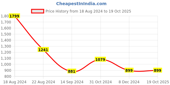 tatacliq.com Academy By Van Heusen Green Cotton Slim Fit Printed SweatShirt van heusen Price History Graph from 18 Aug 2024 to 19 Oct 2025