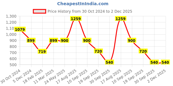 tatacliq.com Academy By Van Heusen Green Cotton Slim Fit Printed SweatShirt van heusen Price History Graph from 30 Oct 2024 to 2 Dec 2025