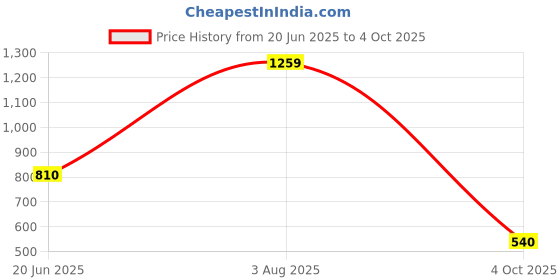 tatacliq.com Academy By Van Heusen Green Cotton Slim Fit Printed SweatShirt van heusen Price History Graph from 20 Jun 2025 to 4 Oct 2025