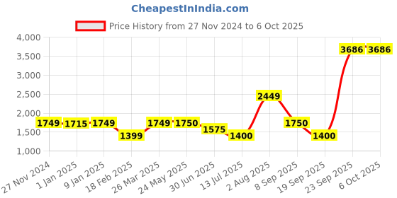tatacliq.com Academy By Van Heusen Green Regular Fit Jacket van heusen Price History Graph from 27 Nov 2024 to 5 Oct 2025