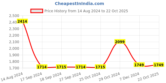 tatacliq.com Academy By Van Heusen Green Regular Fit Printed Hooded Jacket van heusen Price History Graph from 14 Aug 2024 to 22 Oct 2025