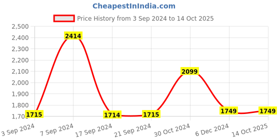 tatacliq.com Academy By Van Heusen Green Regular Fit Printed Hooded Jacket van heusen Price History Graph from 3 Sep 2024 to 13 Oct 2025