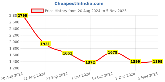 tatacliq.com Academy By Van Heusen Green Regular Fit Printed Jacket van heusen Price History Graph from 20 Aug 2024 to 5 Nov 2025