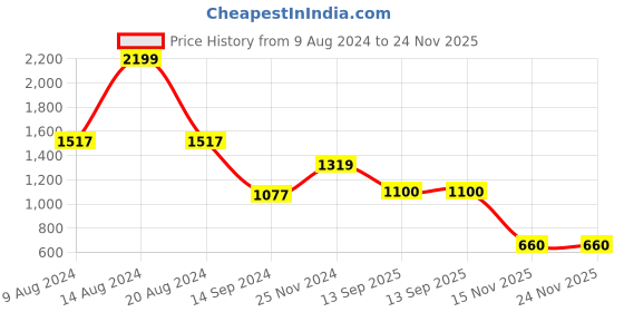 tatacliq.com Academy By Van Heusen Green Slim Fit Printed Hooded Sweatshirts van heusen Price History Graph from 9 Aug 2024 to 23 Nov 2025