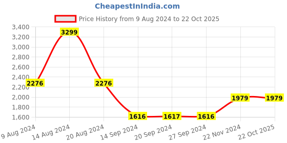 tatacliq.com Academy By Van Heusen Green Slim Fit Printed Jacket van heusen Price History Graph from 9 Aug 2024 to 21 Oct 2025