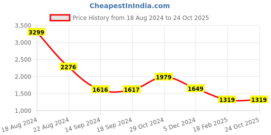 tatacliq.com Academy By Van Heusen Green Slim Fit Printed Jacket van heusen Price History Graph from 18 Aug 2024 to 24 Oct 2025
